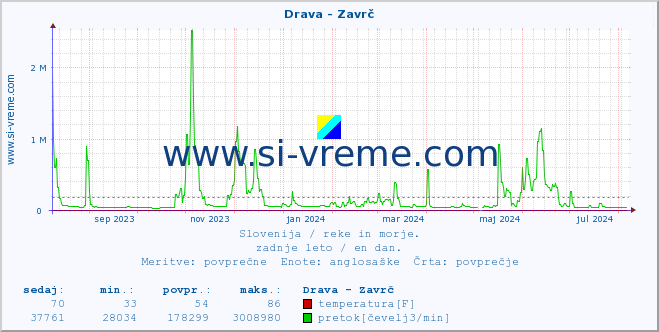 POVPREČJE :: Drava - Zavrč :: temperatura | pretok | višina :: zadnje leto / en dan.