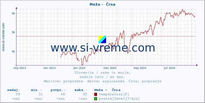 POVPREČJE :: Meža -  Črna :: temperatura | pretok | višina :: zadnje leto / en dan.