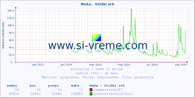 POVPREČJE :: Meža - Otiški vrh :: temperatura | pretok | višina :: zadnje leto / en dan.