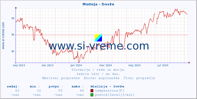 POVPREČJE :: Mislinja - Dovže :: temperatura | pretok | višina :: zadnje leto / en dan.