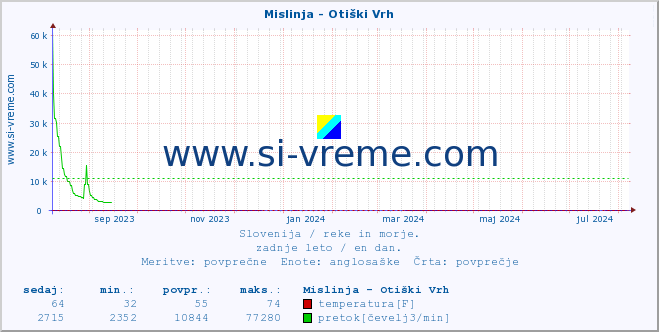 POVPREČJE :: Mislinja - Otiški Vrh :: temperatura | pretok | višina :: zadnje leto / en dan.