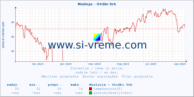 POVPREČJE :: Mislinja - Otiški Vrh :: temperatura | pretok | višina :: zadnje leto / en dan.