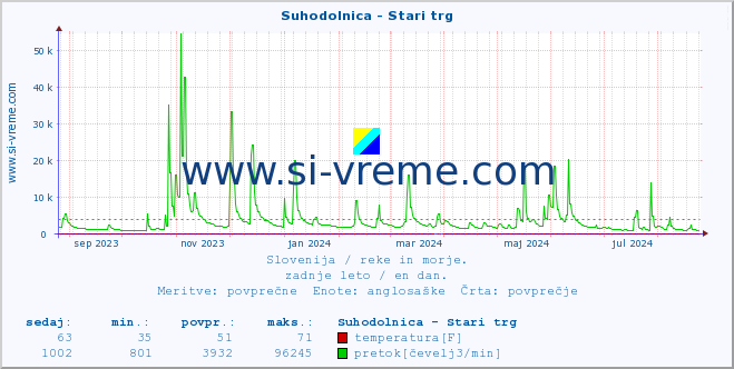 POVPREČJE :: Suhodolnica - Stari trg :: temperatura | pretok | višina :: zadnje leto / en dan.