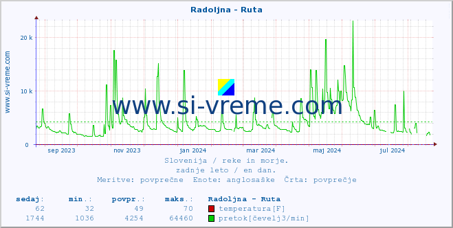 POVPREČJE :: Radoljna - Ruta :: temperatura | pretok | višina :: zadnje leto / en dan.