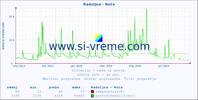 POVPREČJE :: Radoljna - Ruta :: temperatura | pretok | višina :: zadnje leto / en dan.