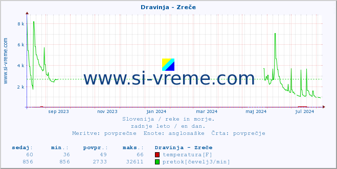 POVPREČJE :: Dravinja - Zreče :: temperatura | pretok | višina :: zadnje leto / en dan.