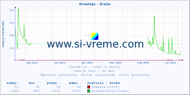 POVPREČJE :: Dravinja - Zreče :: temperatura | pretok | višina :: zadnje leto / en dan.