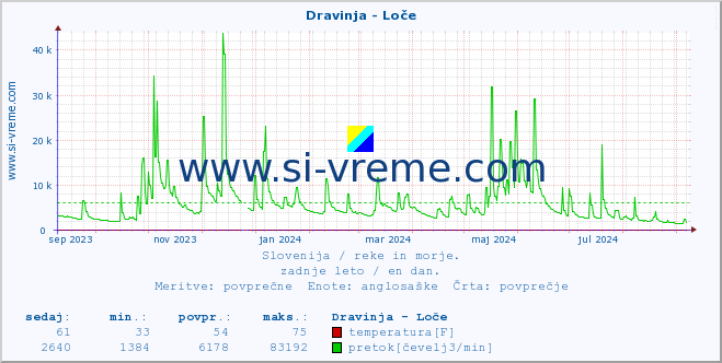 POVPREČJE :: Dravinja - Loče :: temperatura | pretok | višina :: zadnje leto / en dan.