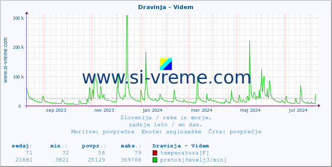 POVPREČJE :: Dravinja - Videm :: temperatura | pretok | višina :: zadnje leto / en dan.