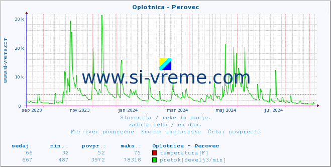 POVPREČJE :: Oplotnica - Perovec :: temperatura | pretok | višina :: zadnje leto / en dan.