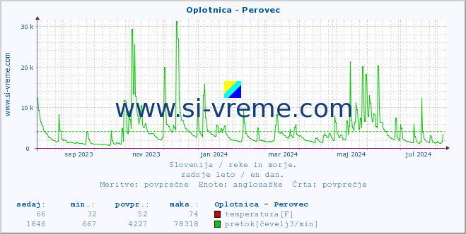 POVPREČJE :: Oplotnica - Perovec :: temperatura | pretok | višina :: zadnje leto / en dan.