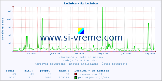 POVPREČJE :: Ložnica - Sp.Ložnica :: temperatura | pretok | višina :: zadnje leto / en dan.