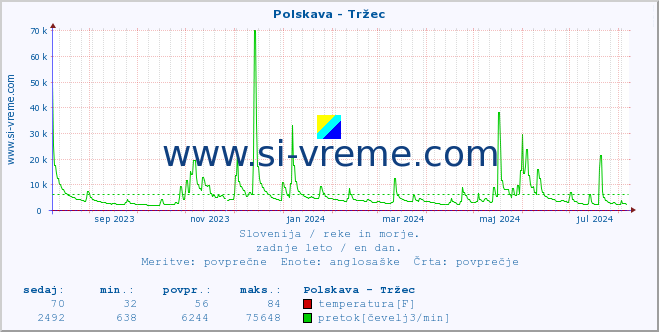 POVPREČJE :: Polskava - Tržec :: temperatura | pretok | višina :: zadnje leto / en dan.