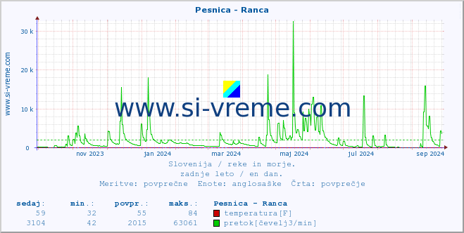 POVPREČJE :: Pesnica - Ranca :: temperatura | pretok | višina :: zadnje leto / en dan.