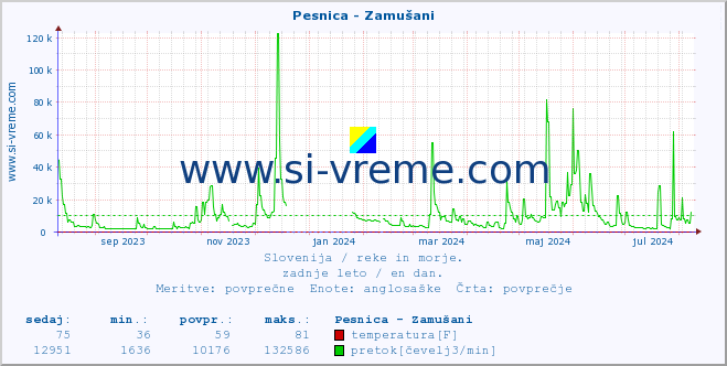 POVPREČJE :: Pesnica - Zamušani :: temperatura | pretok | višina :: zadnje leto / en dan.