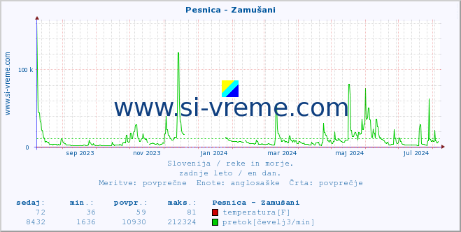 POVPREČJE :: Pesnica - Zamušani :: temperatura | pretok | višina :: zadnje leto / en dan.