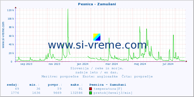 POVPREČJE :: Pesnica - Zamušani :: temperatura | pretok | višina :: zadnje leto / en dan.