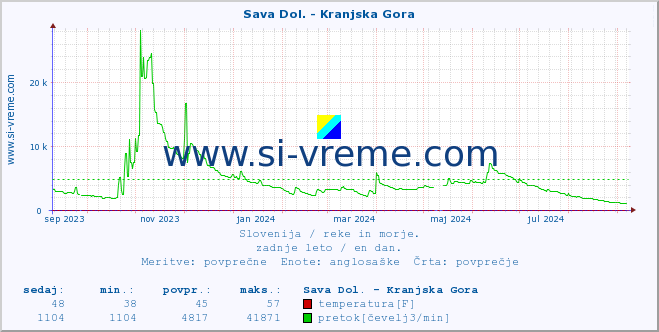 POVPREČJE :: Sava Dol. - Kranjska Gora :: temperatura | pretok | višina :: zadnje leto / en dan.