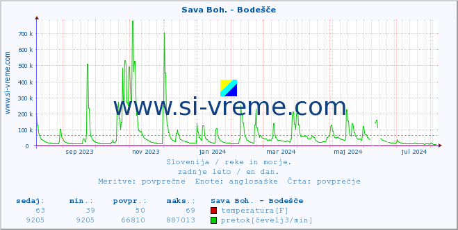 POVPREČJE :: Sava Boh. - Bodešče :: temperatura | pretok | višina :: zadnje leto / en dan.