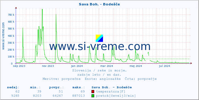 POVPREČJE :: Sava Boh. - Bodešče :: temperatura | pretok | višina :: zadnje leto / en dan.