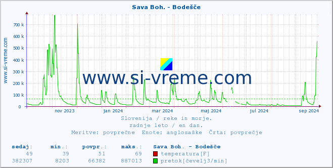 POVPREČJE :: Sava Boh. - Bodešče :: temperatura | pretok | višina :: zadnje leto / en dan.