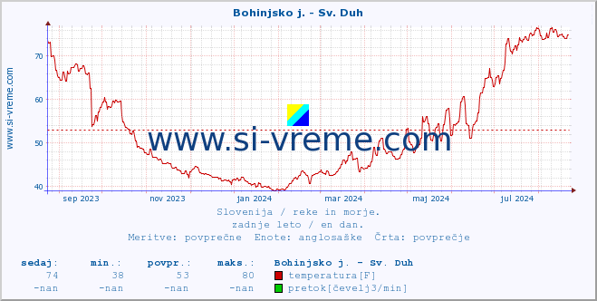 POVPREČJE :: Bohinjsko j. - Sv. Duh :: temperatura | pretok | višina :: zadnje leto / en dan.