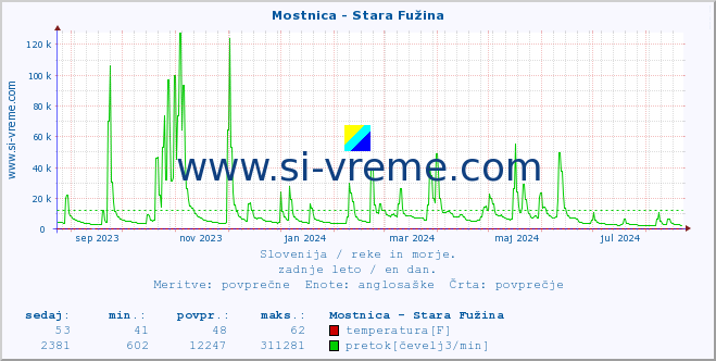 POVPREČJE :: Mostnica - Stara Fužina :: temperatura | pretok | višina :: zadnje leto / en dan.