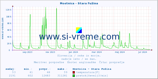 POVPREČJE :: Mostnica - Stara Fužina :: temperatura | pretok | višina :: zadnje leto / en dan.