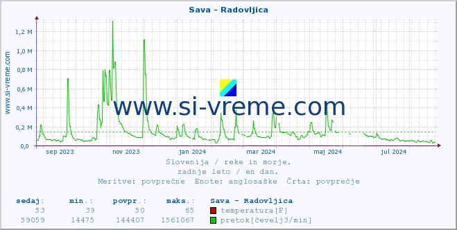 POVPREČJE :: Sava - Radovljica :: temperatura | pretok | višina :: zadnje leto / en dan.