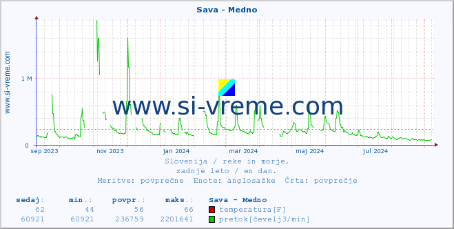 POVPREČJE :: Sava - Medno :: temperatura | pretok | višina :: zadnje leto / en dan.