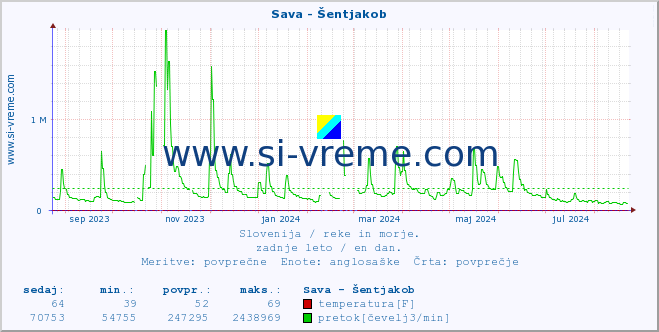 POVPREČJE :: Sava - Šentjakob :: temperatura | pretok | višina :: zadnje leto / en dan.