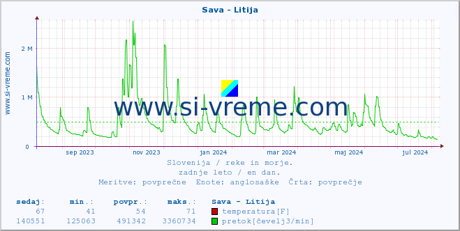 POVPREČJE :: Sava - Litija :: temperatura | pretok | višina :: zadnje leto / en dan.