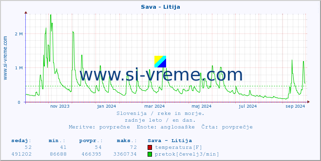 POVPREČJE :: Sava - Litija :: temperatura | pretok | višina :: zadnje leto / en dan.