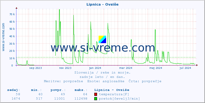 POVPREČJE :: Lipnica - Ovsiše :: temperatura | pretok | višina :: zadnje leto / en dan.