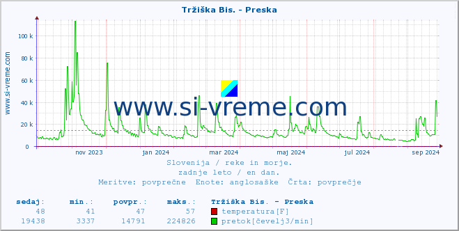 POVPREČJE :: Tržiška Bis. - Preska :: temperatura | pretok | višina :: zadnje leto / en dan.