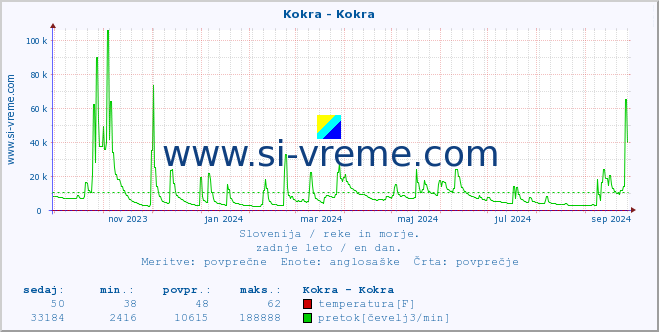 POVPREČJE :: Kokra - Kokra :: temperatura | pretok | višina :: zadnje leto / en dan.