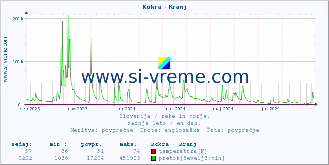 POVPREČJE :: Kokra - Kranj :: temperatura | pretok | višina :: zadnje leto / en dan.