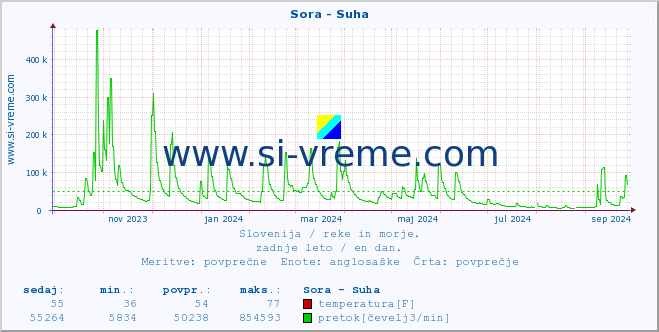 POVPREČJE :: Sora - Suha :: temperatura | pretok | višina :: zadnje leto / en dan.