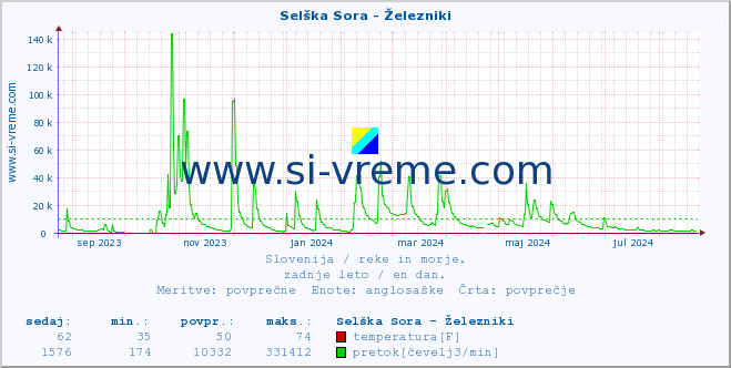 POVPREČJE :: Selška Sora - Železniki :: temperatura | pretok | višina :: zadnje leto / en dan.