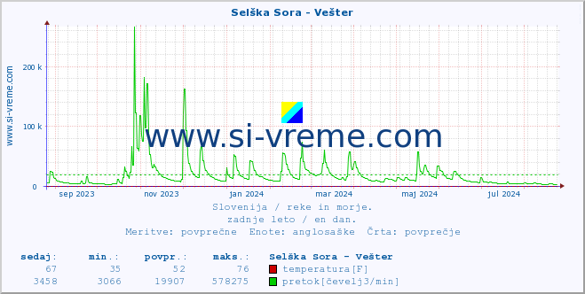 POVPREČJE :: Selška Sora - Vešter :: temperatura | pretok | višina :: zadnje leto / en dan.