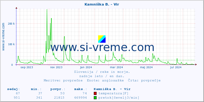 POVPREČJE :: Kamniška B. - Vir :: temperatura | pretok | višina :: zadnje leto / en dan.