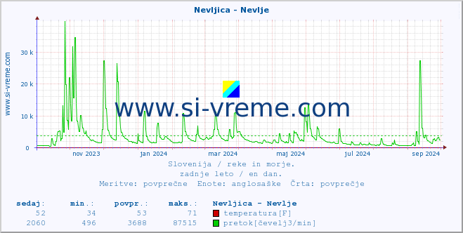 POVPREČJE :: Nevljica - Nevlje :: temperatura | pretok | višina :: zadnje leto / en dan.