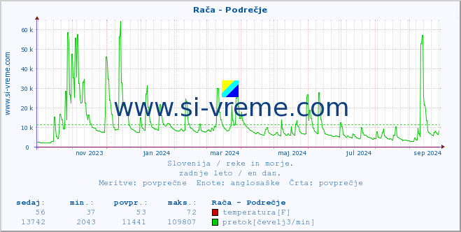 POVPREČJE :: Rača - Podrečje :: temperatura | pretok | višina :: zadnje leto / en dan.