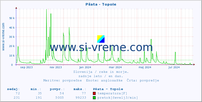 POVPREČJE :: Pšata - Topole :: temperatura | pretok | višina :: zadnje leto / en dan.