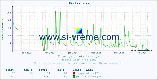 POVPREČJE :: Pšata - Loka :: temperatura | pretok | višina :: zadnje leto / en dan.