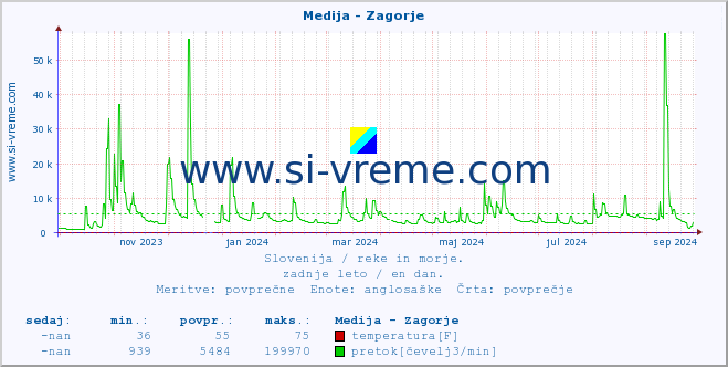 POVPREČJE :: Medija - Zagorje :: temperatura | pretok | višina :: zadnje leto / en dan.