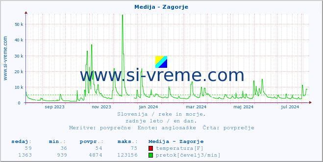 POVPREČJE :: Medija - Zagorje :: temperatura | pretok | višina :: zadnje leto / en dan.