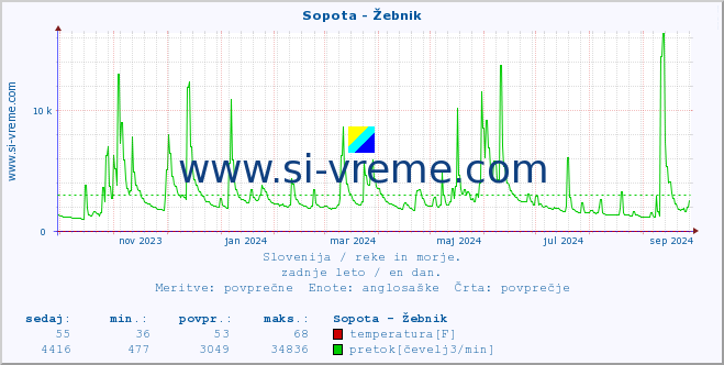 POVPREČJE :: Sopota - Žebnik :: temperatura | pretok | višina :: zadnje leto / en dan.