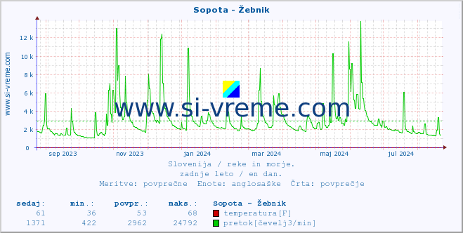 POVPREČJE :: Sopota - Žebnik :: temperatura | pretok | višina :: zadnje leto / en dan.