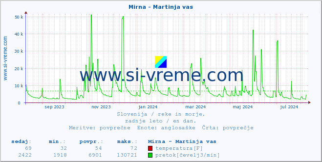 POVPREČJE :: Mirna - Martinja vas :: temperatura | pretok | višina :: zadnje leto / en dan.